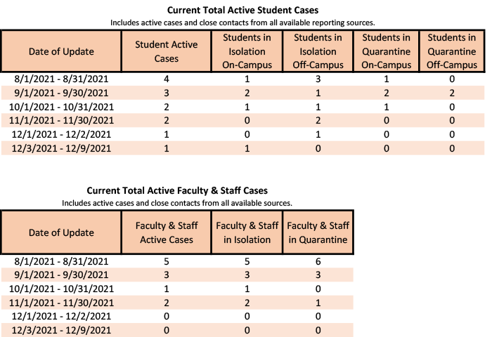 /uploadedimages/News/News_Releases/20211210-3 Total Active.png
